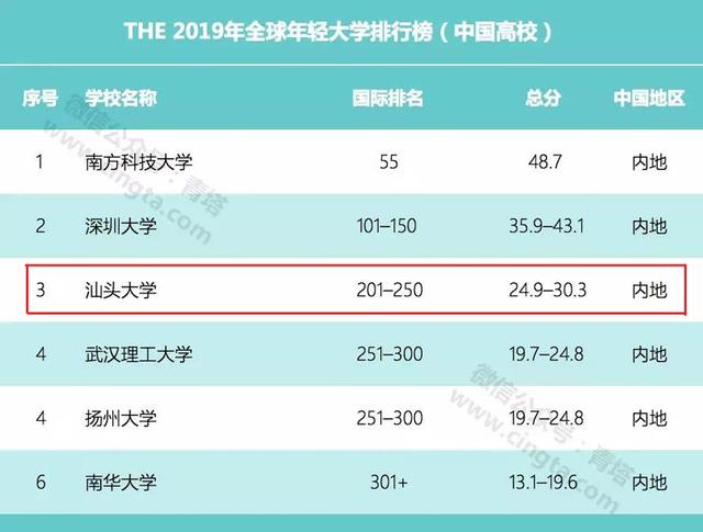 THE发布全球年轻大学排名，外网天堂居内地高校第3位
